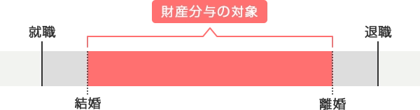 財産分与の対象となる退職金