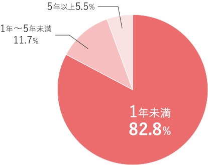 1年未満82.8% 1年～5年未満11.7% 5年以上5.5%