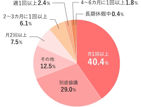 月1回以上40.4% 別途協議29.0% その他12.5% 月2回以上7.5% 2～3カ月に1回以上6.1% 週1回以上2.4% 4～6カ月に1回以上1.8% 長期休暇中0.4%