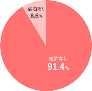 宿泊なし91.4% 宿泊あり8.6%