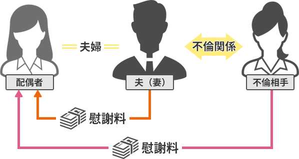 慰謝料請求の相関図