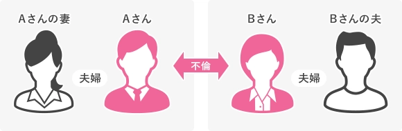 既婚者同士が不倫をしているケース