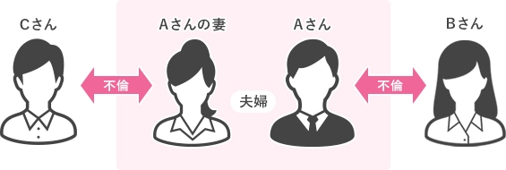 夫婦の双方が不倫しているケース