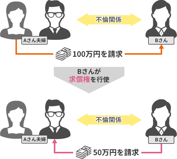 求償権行使の相関図