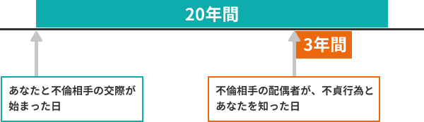 図説：慰謝料請求の時効は３年