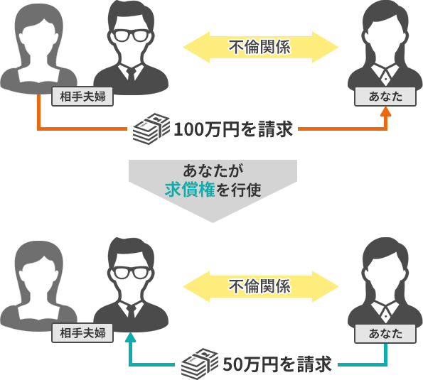 求償権を放棄する