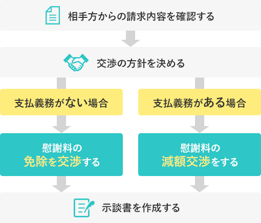 相手方からの請求内容を確認する 交渉の方針を決める 支払義務がない場合慰謝料の免除を交渉する 支払義務がある場合慰謝料の減額交渉をする 示談書を作成する