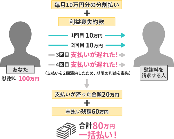 利益喪失約款とは