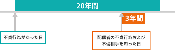 客観的に妥当な慰謝料の金額が200万円の場合の相関図