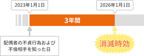 不貞行為を知ったことで生じた精神的苦痛に対する慰謝料