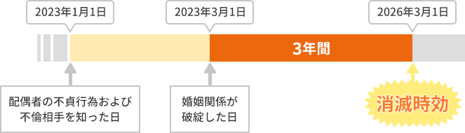 不貞行為が原因で婚姻関係が破綻したことにより生じた精神的苦痛に対する慰謝料