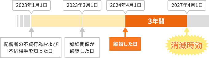 不貞行為が原因で離婚したことにより生じた精神的苦痛に対する慰謝料