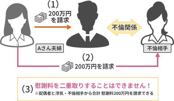 客観的に妥当な慰謝料の金額が200万円の場合の相関図