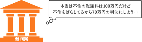 裁判所 本当は不倫の慰謝料は100万円だけど不倫をばらしてるから70万円の判決にしよう…