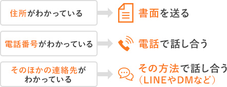 住所がわかっている場合：書面を送る、電話番号がわかっている場合：電話で話し合う、そのほかの連絡先がわかる場合：その方法で話し合う（LINEやSNSのダイレクトメッセージなど）